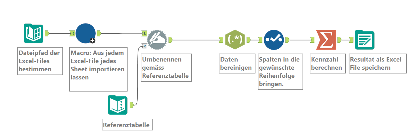 Alteryx anwenden Teil 1: Mehrere Excel-Files einlesen und zusammen weiterverarbeiten