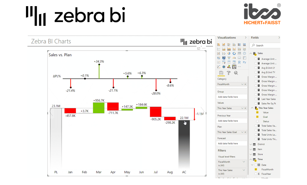 Visualisierung nach IBCS
