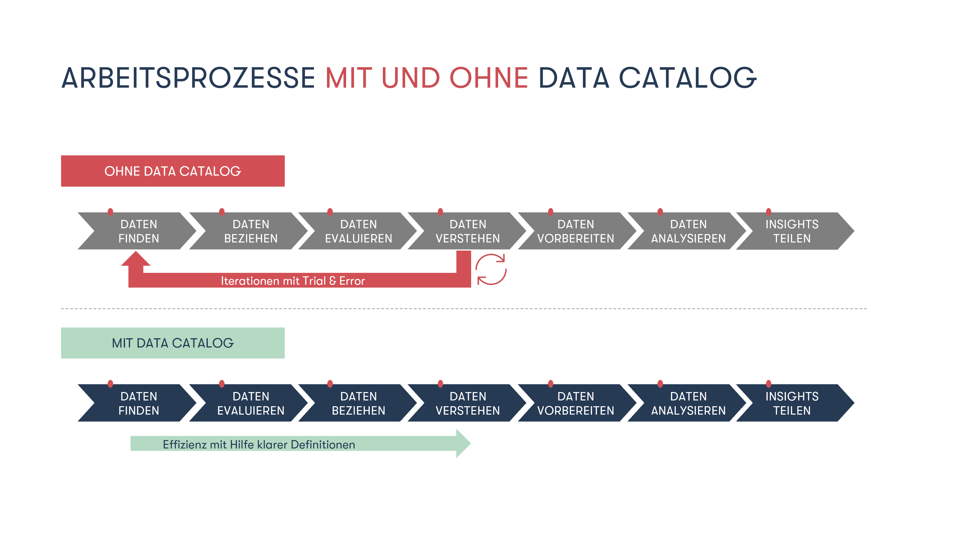 Prozess Data Catalog